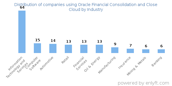 Companies using Oracle Financial Consolidation and Close Cloud - Distribution by industry