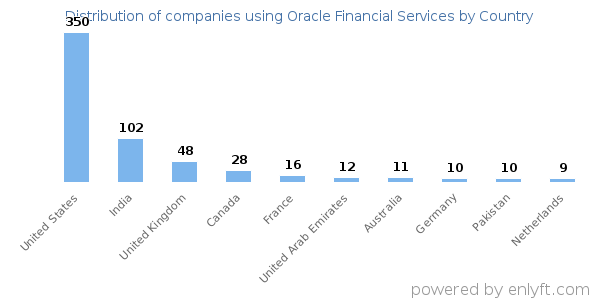 Oracle Financial Services customers by country