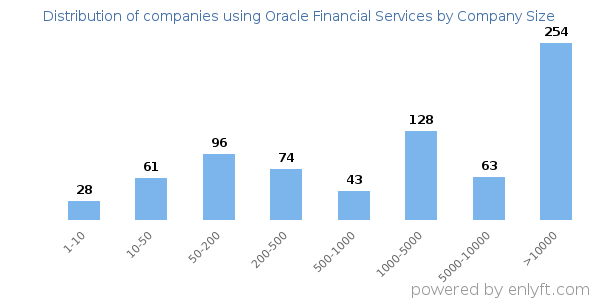 Companies using Oracle Financial Services, by size (number of employees)