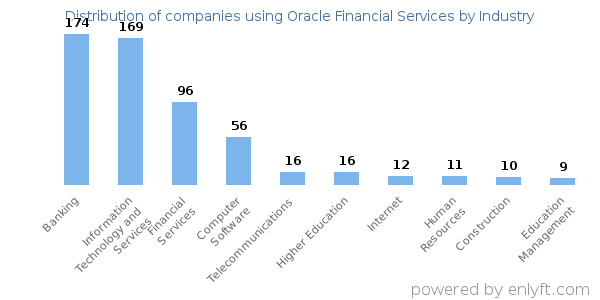 Companies using Oracle Financial Services - Distribution by industry