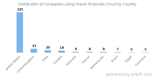 Oracle Financials Cloud customers by country