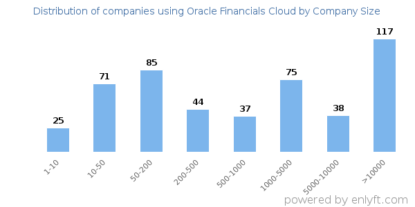 Companies using Oracle Financials Cloud, by size (number of employees)