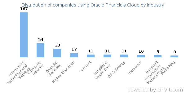 Companies using Oracle Financials Cloud - Distribution by industry
