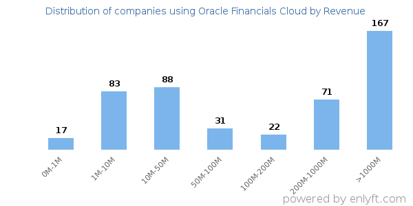 Oracle Financials Cloud clients - distribution by company revenue