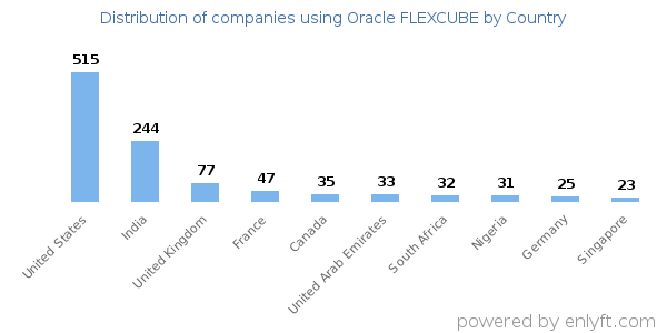 Oracle FLEXCUBE customers by country