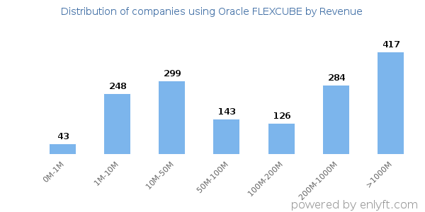 Oracle FLEXCUBE clients - distribution by company revenue