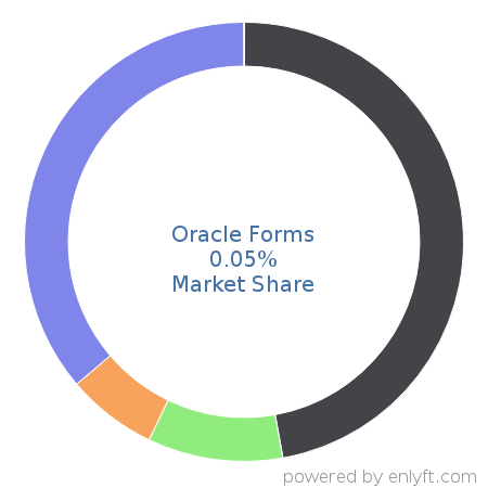 Oracle Forms market share in Software Development Tools is about 0.05%