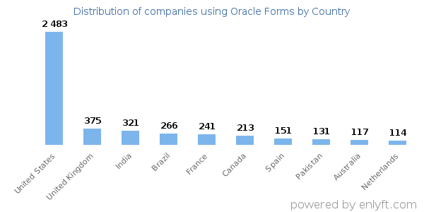 Oracle Forms customers by country