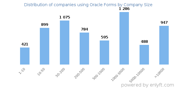 Companies using Oracle Forms, by size (number of employees)