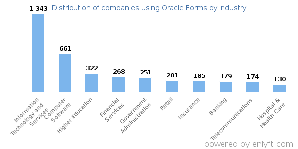 Companies using Oracle Forms - Distribution by industry