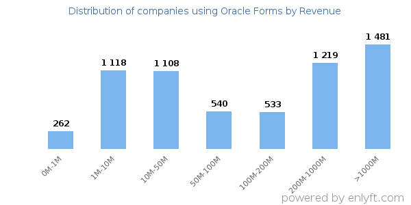 Oracle Forms clients - distribution by company revenue