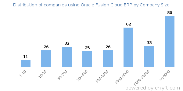 Companies using Oracle Fusion Cloud ERP, by size (number of employees)