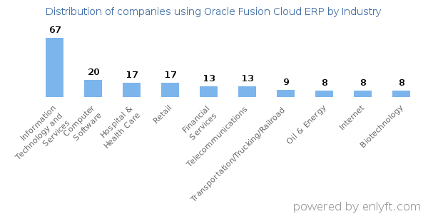 Companies using Oracle Fusion Cloud ERP - Distribution by industry