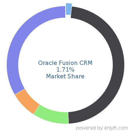 Oracle Fusion CRM market share in Customer Relationship Management (CRM) is about 1.71%