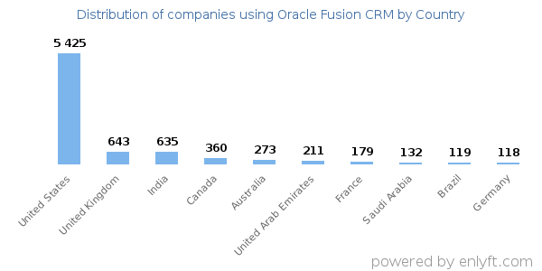 Oracle Fusion CRM customers by country