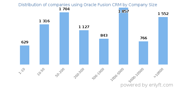 Companies using Oracle Fusion CRM, by size (number of employees)