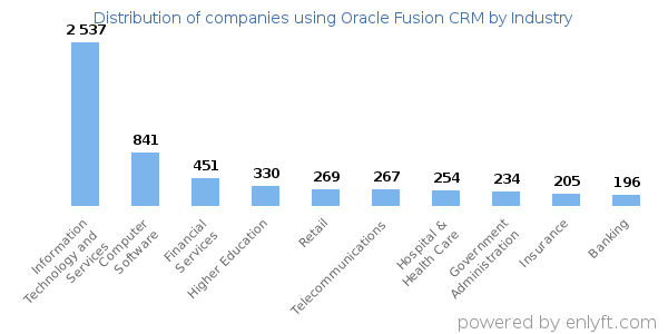 Companies using Oracle Fusion CRM - Distribution by industry