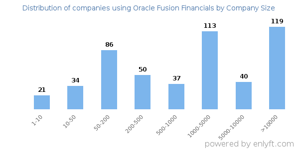 Companies using Oracle Fusion Financials, by size (number of employees)