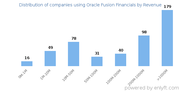 Oracle Fusion Financials clients - distribution by company revenue
