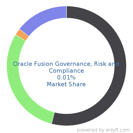 Oracle Fusion Governance, Risk and Compliance market share in Enterprise GRC is about 0.03%