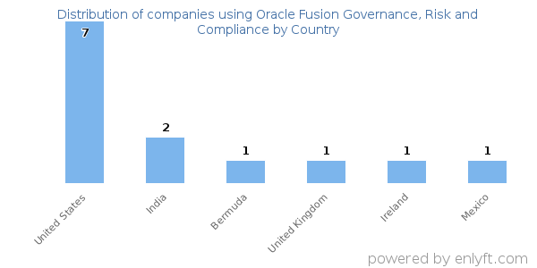 Oracle Fusion Governance, Risk and Compliance customers by country