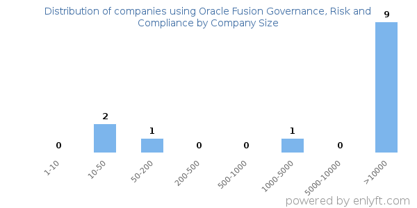 Companies using Oracle Fusion Governance, Risk and Compliance, by size (number of employees)