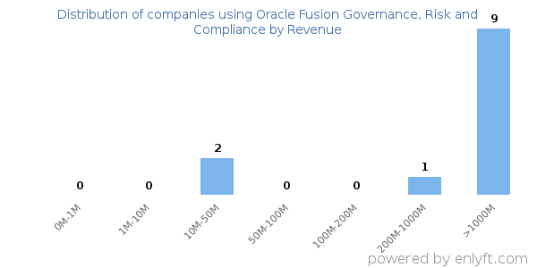 Oracle Fusion Governance, Risk and Compliance clients - distribution by company revenue