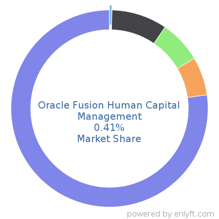 Oracle Fusion Human Capital Management market share in Enterprise HR Management is about 0.41%