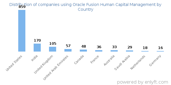 Oracle Fusion Human Capital Management customers by country