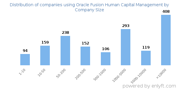 Companies using Oracle Fusion Human Capital Management, by size (number of employees)