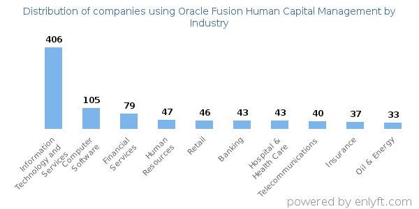 Companies using Oracle Fusion Human Capital Management - Distribution by industry
