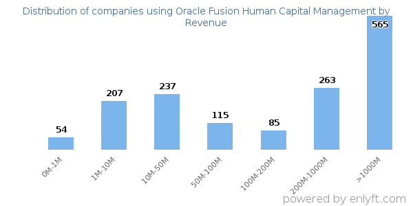 Oracle Fusion Human Capital Management clients - distribution by company revenue
