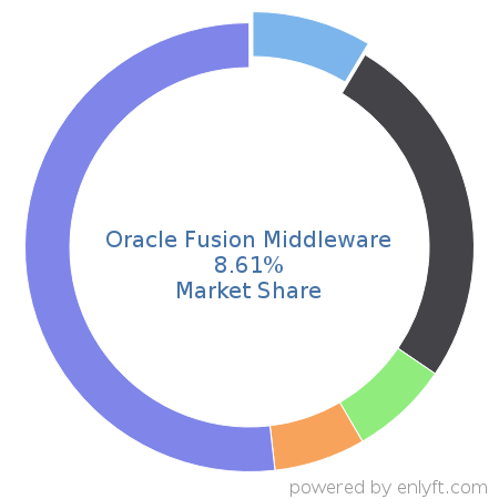 Oracle Fusion Middleware market share in Enterprise Application Integration is about 6.72%