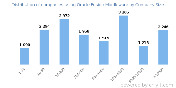 Companies using Oracle Fusion Middleware, by size (number of employees)