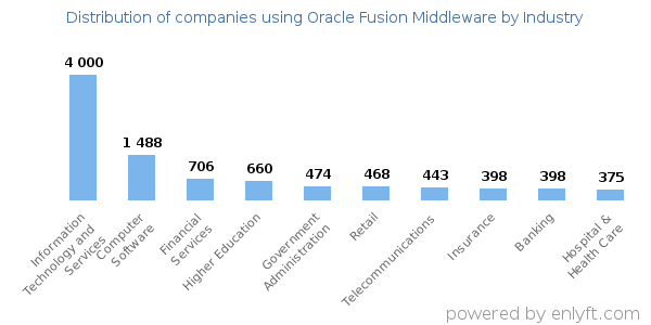 Companies using Oracle Fusion Middleware - Distribution by industry