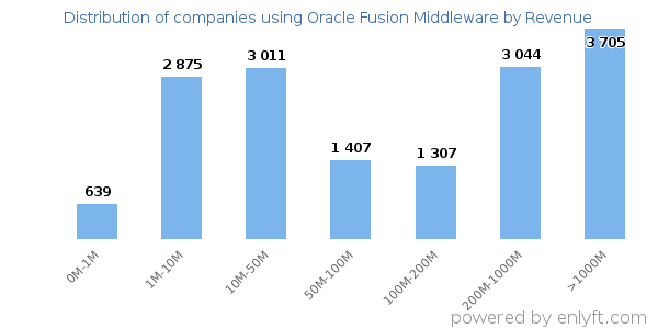Oracle Fusion Middleware clients - distribution by company revenue