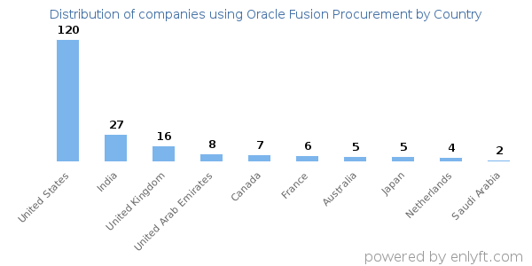 Oracle Fusion Procurement customers by country