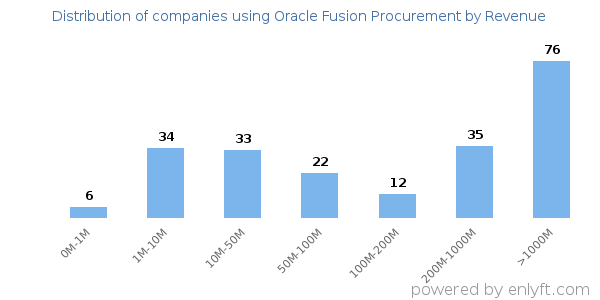 Oracle Fusion Procurement clients - distribution by company revenue