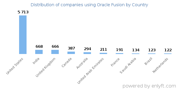 Oracle Fusion customers by country