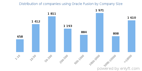 Companies using Oracle Fusion, by size (number of employees)