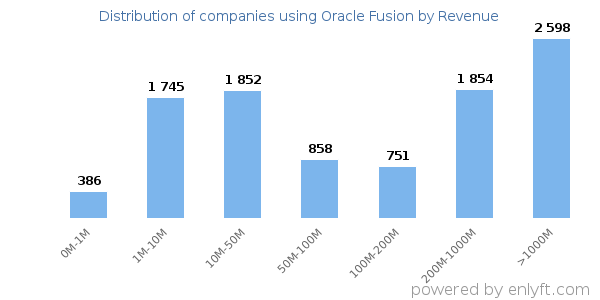 Oracle Fusion clients - distribution by company revenue