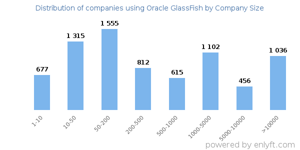 Companies using Oracle GlassFish, by size (number of employees)