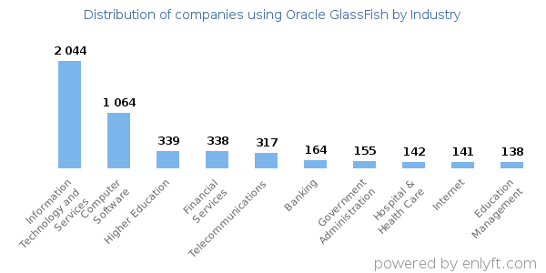 Companies using Oracle GlassFish - Distribution by industry