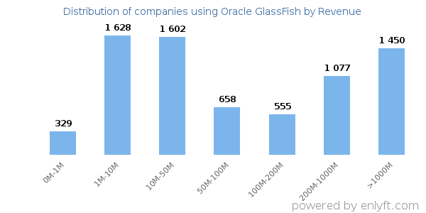 Oracle GlassFish clients - distribution by company revenue