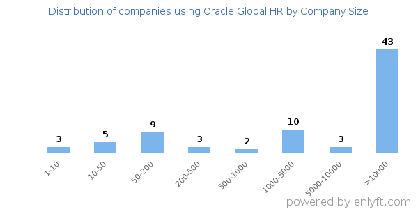 Companies using Oracle Global HR, by size (number of employees)