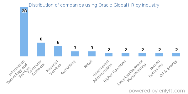 Companies using Oracle Global HR - Distribution by industry