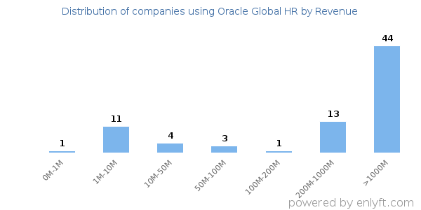Oracle Global HR clients - distribution by company revenue