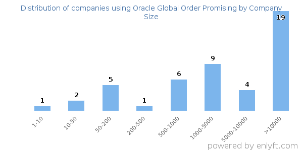 Companies using Oracle Global Order Promising, by size (number of employees)