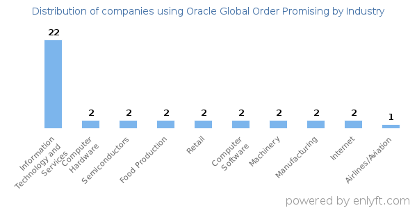 Companies using Oracle Global Order Promising - Distribution by industry
