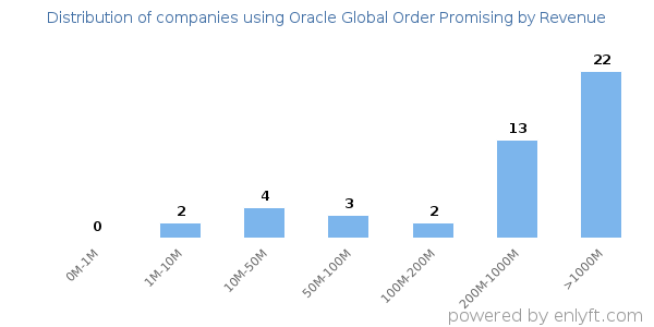 Oracle Global Order Promising clients - distribution by company revenue